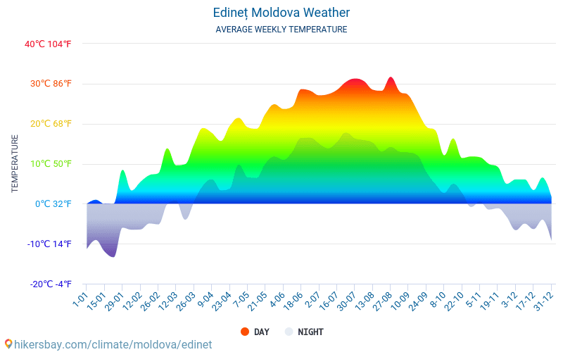 Edineț - Average Monthly temperatures and weather 2015 - 2024 Average temperature in Edineț over the years. Average Weather in Edineț, Moldova. hikersbay.com