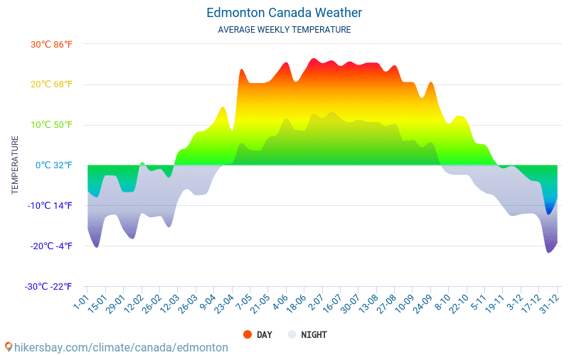 Едмънтън - Средните месечни температури и времето 2015 - 2024 Средната температура в Едмънтън през годините. Средно време в Едмънтън, Канада. hikersbay.com
