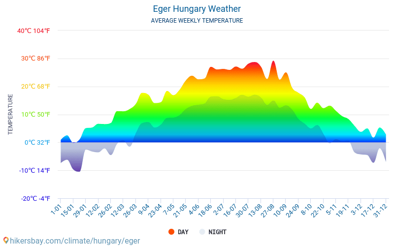 Егер - Середні щомісячні температури і погода 2015 - 2024 Середня температура в Егер протягом багатьох років. Середній Погодні в Егер, Угорщина. hikersbay.com