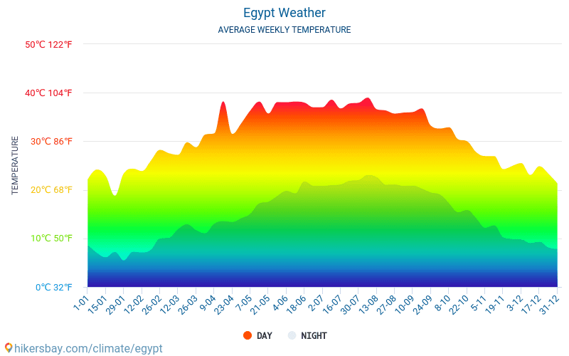 Egypt - Average Monthly temperatures and weather 2015 - 2024 Average temperature in Egypt over the years. Average Weather in Egypt. hikersbay.com
