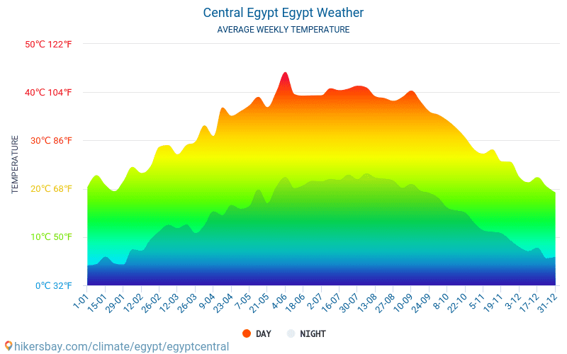 Centrālā Ēģipte - Mēneša vidējā temperatūra un laika 2015 - 2024 Vidējā temperatūra ir Centrālā Ēģipte pa gadiem. Vidējais laika Centrālā Ēģipte, Ēģipte. hikersbay.com