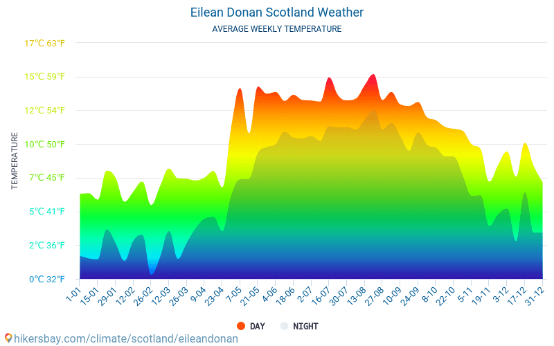 Eilean Donan - Gjennomsnittlig månedlig temperaturen og været 2015 - 2024 Gjennomsnittstemperaturen i Eilean Donan gjennom årene. Gjennomsnittlige været i Eilean Donan, Skottland. hikersbay.com