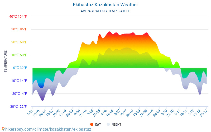 إيكيباستوز - متوسط درجات الحرارة الشهرية والطقس 2015 - 2024 يبلغ متوسط درجة الحرارة في إيكيباستوز على مر السنين. متوسط حالة الطقس في إيكيباستوز, كازاخستان. hikersbay.com