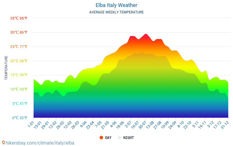 エルバ島 - 毎月の平均気温と天気 2015 - 2024 長年にわたり エルバ島 の平均気温。 エルバ島, イタリア の平均天気予報。 hikersbay.com