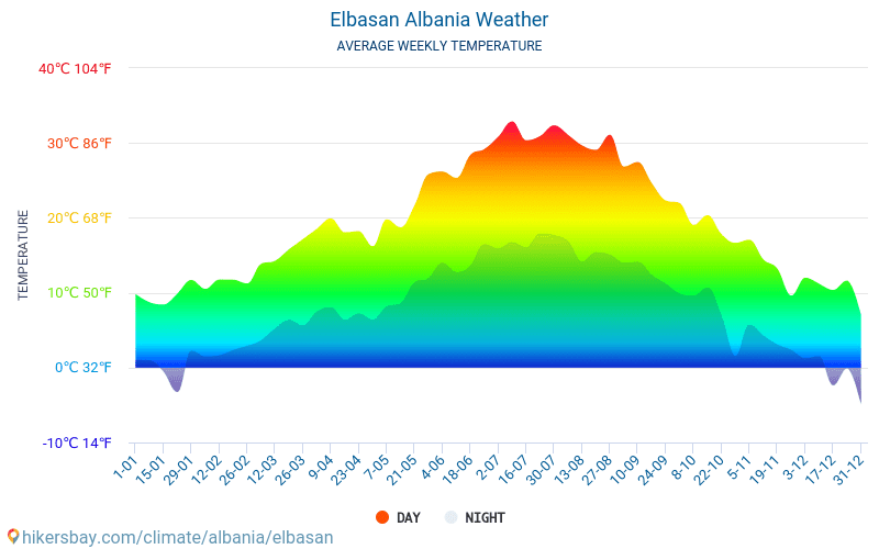 Elbasan - Temperaturi medii lunare şi vreme 2015 - 2024 Temperatura medie în Elbasan ani. Meteo medii în Elbasan, Albania. hikersbay.com