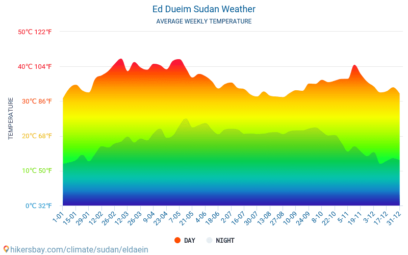 Ed Dueim - Nhiệt độ trung bình hàng tháng và thời tiết 2015 - 2024 Nhiệt độ trung bình ở Ed Dueim trong những năm qua. Thời tiết trung bình ở Ed Dueim, Sudan. hikersbay.com