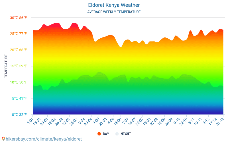Eldoret - Gjennomsnittlig månedlig temperaturen og været 2015 - 2024 Gjennomsnittstemperaturen i Eldoret gjennom årene. Gjennomsnittlige været i Eldoret, Kenya. hikersbay.com