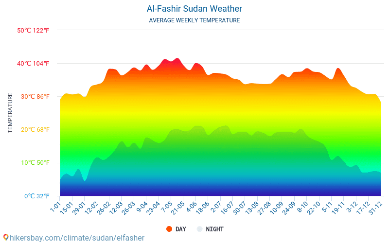 Al-Fashir - ממוצעי טמפרטורות חודשיים ומזג אוויר 2015 - 2024 טמפ ממוצעות Al-Fashir השנים. מזג האוויר הממוצע ב- Al-Fashir, סודאן. hikersbay.com