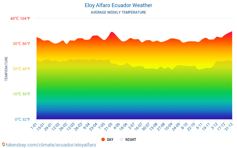 Eloy Alfaro - Gennemsnitlige månedlige temperatur og vejr 2015 - 2024 Gennemsnitstemperatur i Eloy Alfaro gennem årene. Gennemsnitlige vejr i Eloy Alfaro, Ecuador. hikersbay.com