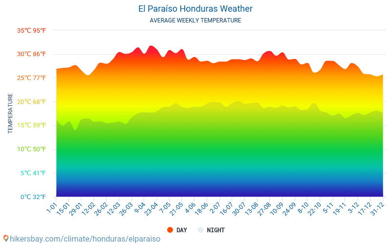 El Paraíso - Gemiddelde maandelijkse temperaturen en weer 2015 - 2024 Gemiddelde temperatuur in de El Paraíso door de jaren heen. Het gemiddelde weer in El Paraíso, Honduras. hikersbay.com