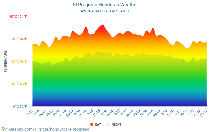 El Progreso - Clima e temperaturas médias mensais 2015 - 2022 Temperatura média em El Progreso ao longo dos anos. Tempo médio em El Progreso, Honduras. hikersbay.com