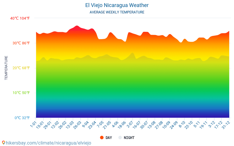 El Viejo - Monatliche Durchschnittstemperaturen und Wetter 2015 - 2024 Durchschnittliche Temperatur im El Viejo im Laufe der Jahre. Durchschnittliche Wetter in El Viejo, Nicaragua. hikersbay.com
