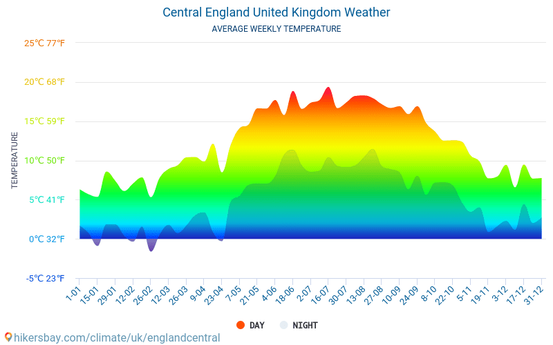 Централна Англия - Средните месечни температури и времето 2015 - 2024 Средната температура в Централна Англия през годините. Средно време в Централна Англия, Обединено кралство. hikersbay.com