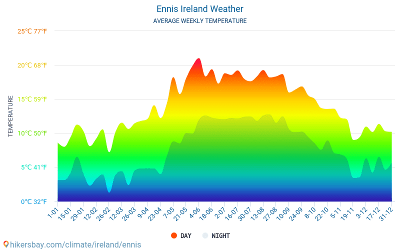 Ennis - Clima y temperaturas medias mensuales 2015 - 2024 Temperatura media en Ennis sobre los años. Tiempo promedio en Ennis, Irlanda. hikersbay.com