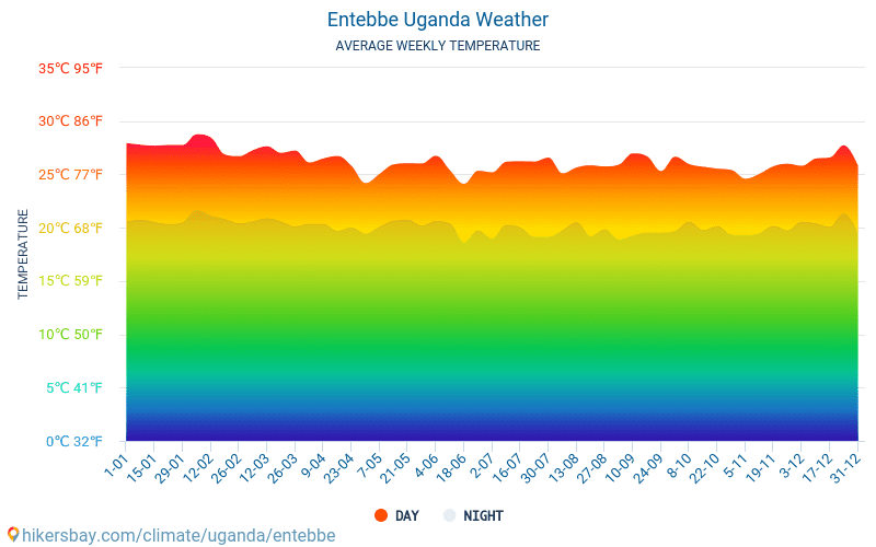 Entebbe - Οι μέσες μηνιαίες θερμοκρασίες και καιρικές συνθήκες 2015 - 2024 Μέση θερμοκρασία στο Entebbe τα τελευταία χρόνια. Μέση καιρού Entebbe, Ουγκάντα. hikersbay.com