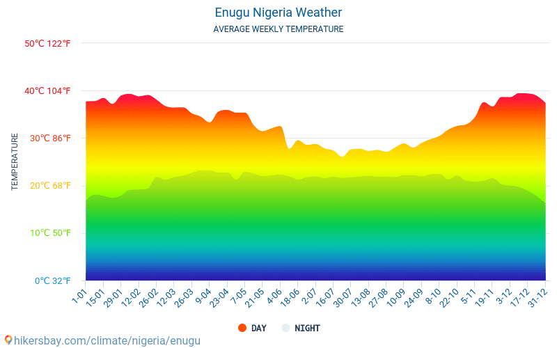 Enugu - Gjennomsnittlig månedlig temperaturen og været 2015 - 2024 Gjennomsnittstemperaturen i Enugu gjennom årene. Gjennomsnittlige været i Enugu, Nigeria. hikersbay.com