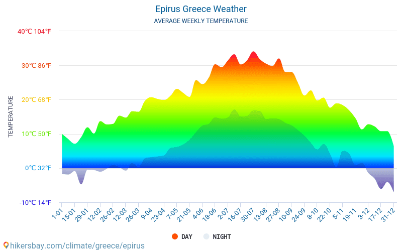 Епир - Средните месечни температури и времето 2015 - 2024 Средната температура в Епир през годините. Средно време в Епир, Гърция. hikersbay.com