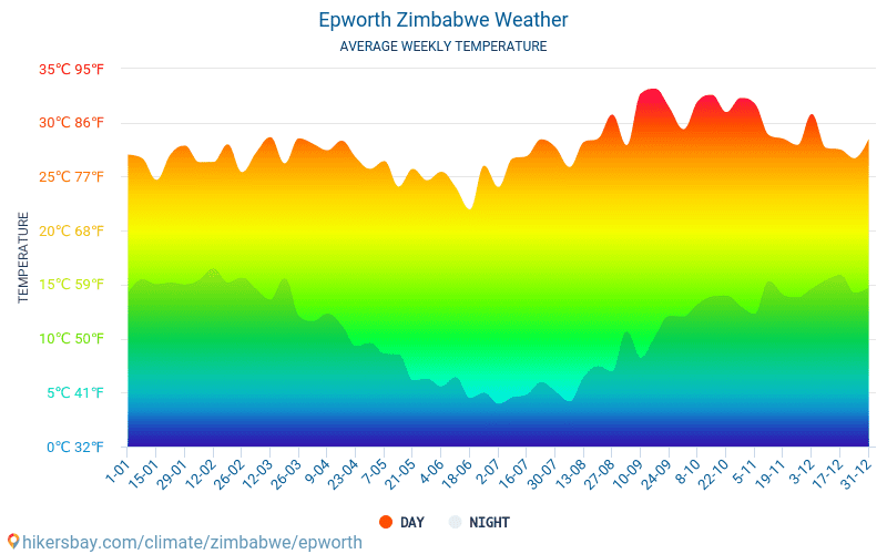 Epworth - Average Monthly temperatures and weather 2015 - 2024 Average temperature in Epworth over the years. Average Weather in Epworth, Zimbabwe. hikersbay.com