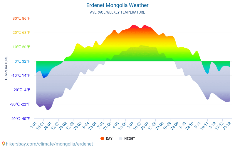 エルデネト - 毎月の平均気温と天気 2015 - 2024 長年にわたり エルデネト の平均気温。 エルデネト, モンゴル国 の平均天気予報。 hikersbay.com