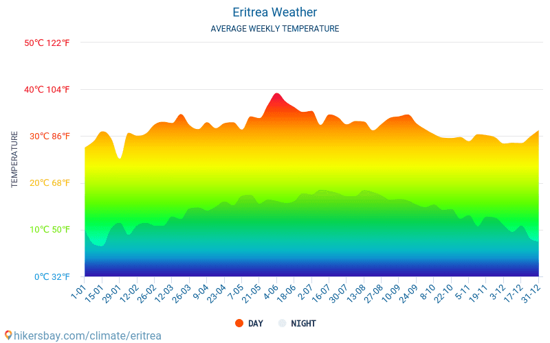 Eritrea - Genomsnittliga månatliga temperaturer och väder 2015 - 2024 Medeltemperaturen i Eritrea under åren. Genomsnittliga vädret i Eritrea. hikersbay.com