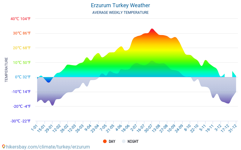 Erzurum - Clima y temperaturas medias mensuales 2015 - 2024 Temperatura media en Erzurum sobre los años. Tiempo promedio en Erzurum, Turquía. hikersbay.com