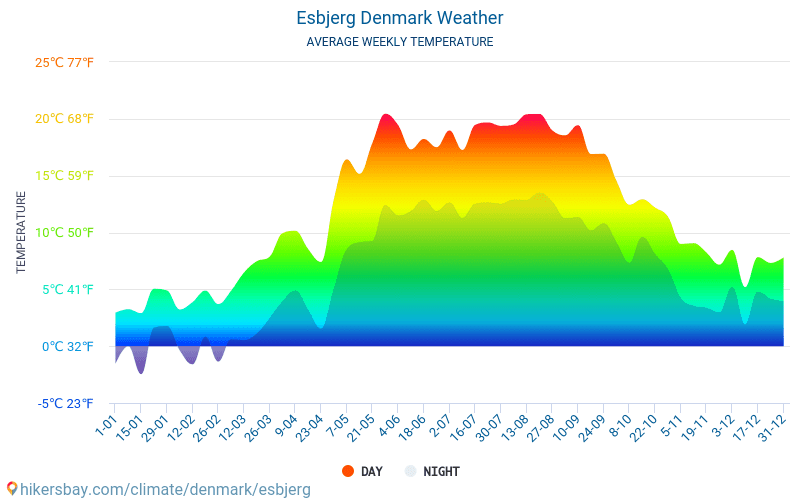 Esbjerg - Temperaturi medii lunare şi vreme 2015 - 2024 Temperatura medie în Esbjerg ani. Meteo medii în Esbjerg, Danemarca. hikersbay.com