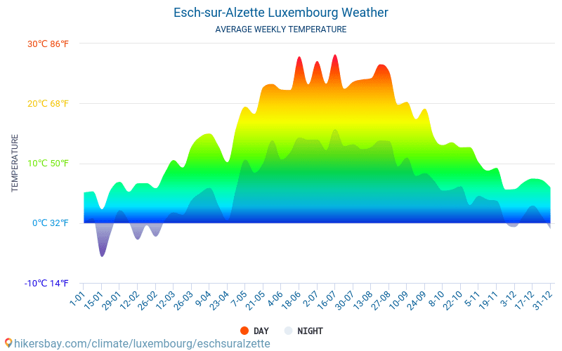 Esch-sur-Alzette - Nhiệt độ trung bình hàng tháng và thời tiết 2015 - 2024 Nhiệt độ trung bình ở Esch-sur-Alzette trong những năm qua. Thời tiết trung bình ở Esch-sur-Alzette, Luxembourg. hikersbay.com