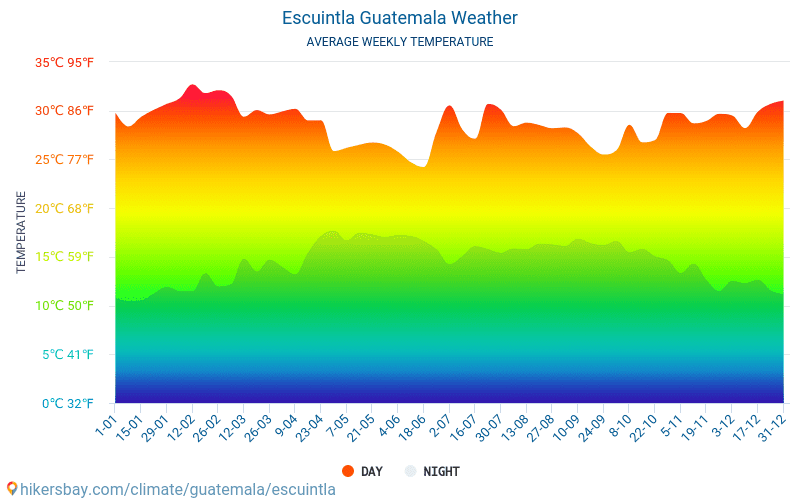 Escuintla - Average Monthly temperatures and weather 2015 - 2024 Average temperature in Escuintla over the years. Average Weather in Escuintla, Guatemala. hikersbay.com