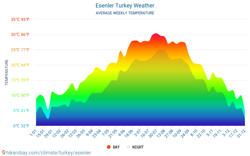 Esenler - Gemiddelde maandelijkse temperaturen en weer 2015 - 2024 Gemiddelde temperatuur in de Esenler door de jaren heen. Het gemiddelde weer in Esenler, Turkije. hikersbay.com