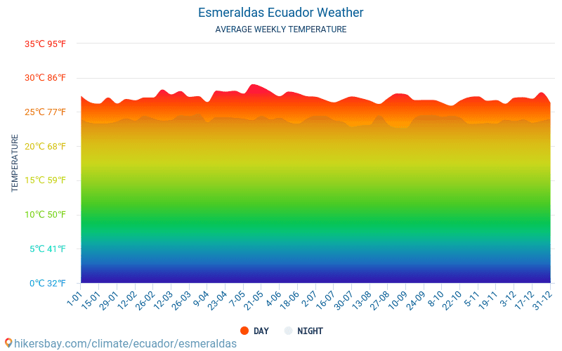 Esmeraldas - Gennemsnitlige månedlige temperatur og vejr 2015 - 2024 Gennemsnitstemperatur i Esmeraldas gennem årene. Gennemsnitlige vejr i Esmeraldas, Ecuador. hikersbay.com