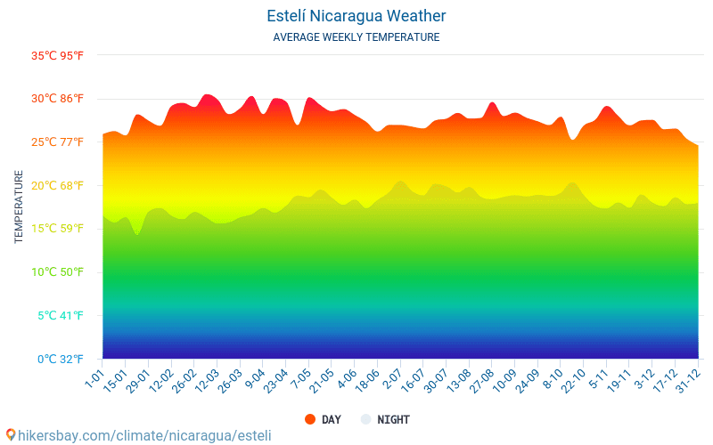 Естели - Средните месечни температури и времето 2015 - 2024 Средната температура в Естели през годините. Средно време в Естели, Никарагуа. hikersbay.com