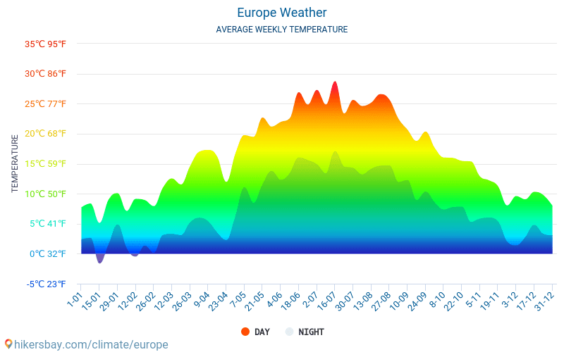 Europa - Monatliche Durchschnittstemperaturen und Wetter 2015 - 2024 Durchschnittliche Temperatur im Europa im Laufe der Jahre. Durchschnittliche Wetter in Europa. hikersbay.com