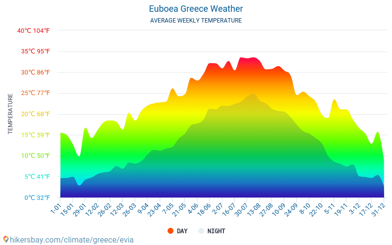 Eubea - Średnie miesięczne temperatury i pogoda 2015 - 2024 Średnie temperatury w Evia w ubiegłych latach. Historyczna średnia pogoda w Evia, Grecja. hikersbay.com