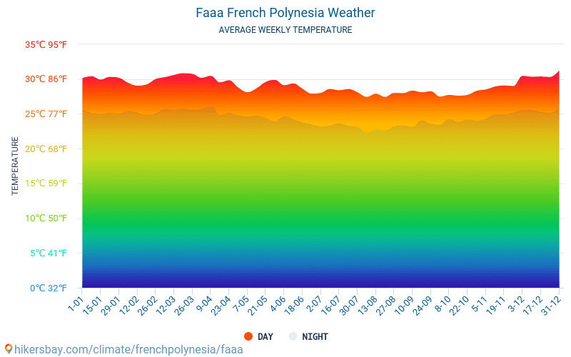 Фааа - Средните месечни температури и времето 2015 - 2024 Средната температура в Фааа през годините. Средно време в Фааа, Френска Полинезия. hikersbay.com