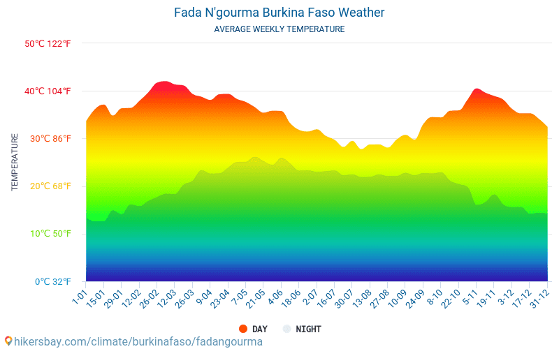 Fada N'Gourma - Clima y temperaturas medias mensuales 2015 - 2024 Temperatura media en Fada N'Gourma sobre los años. Tiempo promedio en Fada N'Gourma, Burkina Faso. hikersbay.com