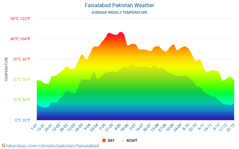 Faisalabad - Gennemsnitlige månedlige temperatur og vejr 2015 - 2024 Gennemsnitstemperatur i Faisalabad gennem årene. Gennemsnitlige vejr i Faisalabad, Pakistan. hikersbay.com