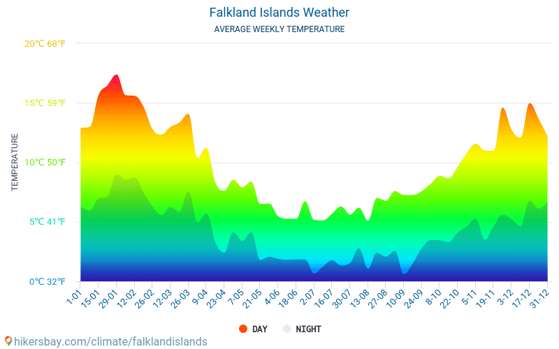 Falkland Islands - Average Monthly temperatures and weather 2015 - 2024 Average temperature in Falkland Islands over the years. Average Weather in Falkland Islands. hikersbay.com