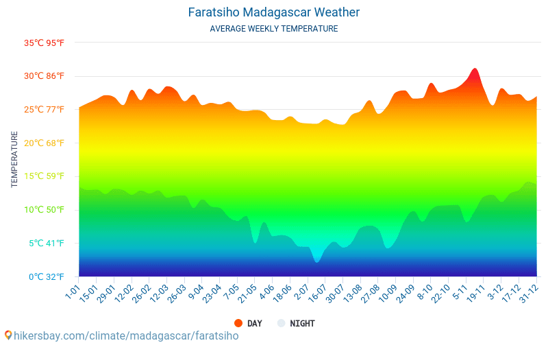 Faratsiho - Průměrné měsíční teploty a počasí 2015 - 2024 Průměrná teplota v Faratsiho v letech. Průměrné počasí v Faratsiho, Madagaskar. hikersbay.com