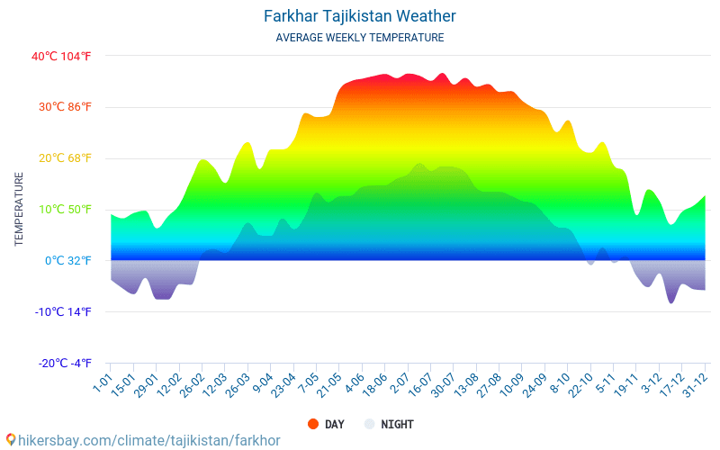 Farchor - Średnie miesięczne temperatury i pogoda 2015 - 2024 Średnie temperatury w Farchor w ubiegłych latach. Historyczna średnia pogoda w Farchor, Tadżykistan. hikersbay.com