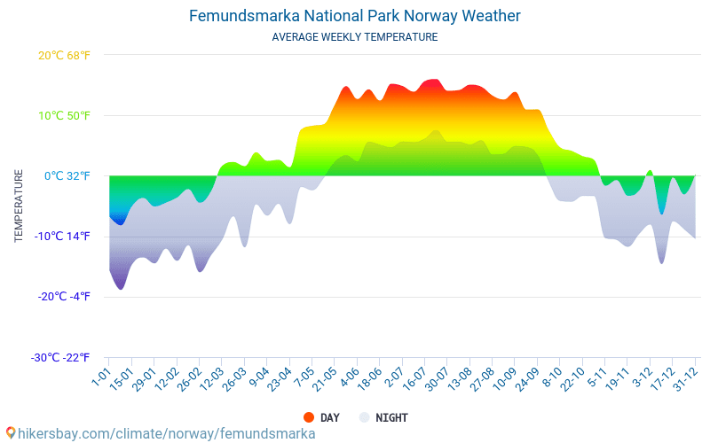 Femundsmarka-Nationalpark - Monatliche Durchschnittstemperaturen und Wetter 2015 - 2024 Durchschnittliche Temperatur im Femundsmarka-Nationalpark im Laufe der Jahre. Durchschnittliche Wetter in Femundsmarka-Nationalpark, Norwegen. hikersbay.com