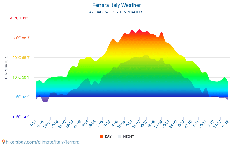 Ферара - Средните месечни температури и времето 2015 - 2024 Средната температура в Ферара през годините. Средно време в Ферара, Италия. hikersbay.com