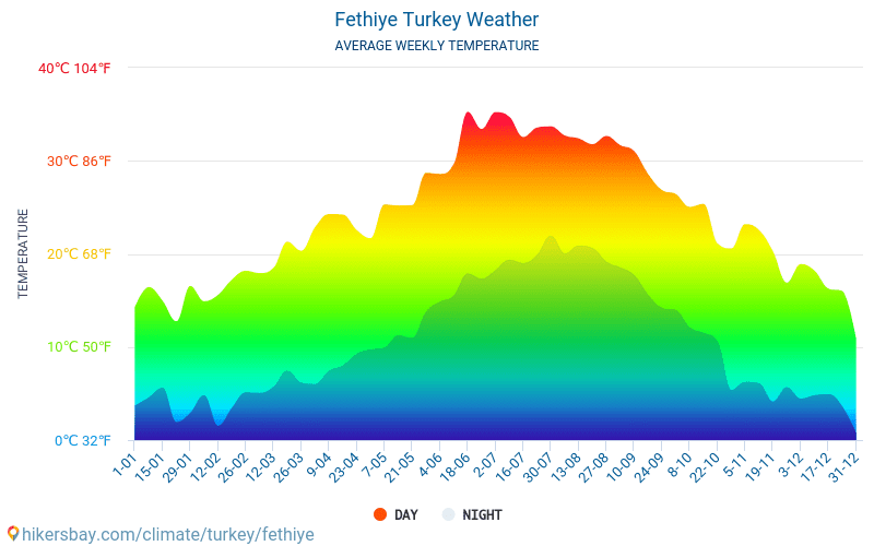 Фетхіє - Середні щомісячні температури і погода 2015 - 2024 Середня температура в Фетхіє протягом багатьох років. Середній Погодні в Фетхіє, Туреччина. hikersbay.com