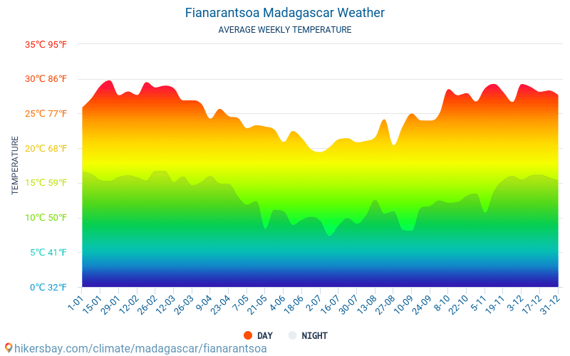 菲亞納蘭楚阿 - 平均每月气温和天气 2015 - 2024 平均温度在 菲亞納蘭楚阿 多年来。 菲亞納蘭楚阿, 马达加斯加 中的平均天气。 hikersbay.com