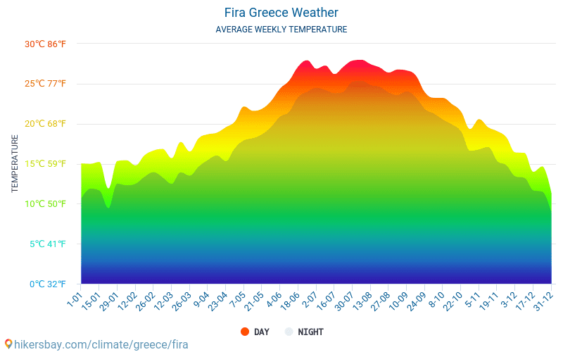 Fira - Clima e temperaturas médias mensais 2015 - 2024 Temperatura média em Fira ao longo dos anos. Tempo médio em Fira, Grécia. hikersbay.com