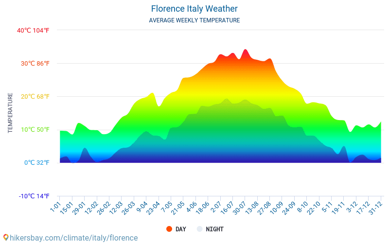 Florens - Genomsnittliga månatliga temperaturer och väder 2015 - 2024 Medeltemperaturen i Florens under åren. Genomsnittliga vädret i Florens, Italien. hikersbay.com