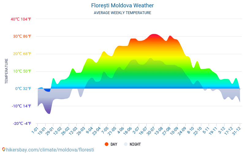 Florești - ממוצעי טמפרטורות חודשיים ומזג אוויר 2015 - 2024 טמפ ממוצעות Florești השנים. מזג האוויר הממוצע ב- Florești, מולדובה. hikersbay.com