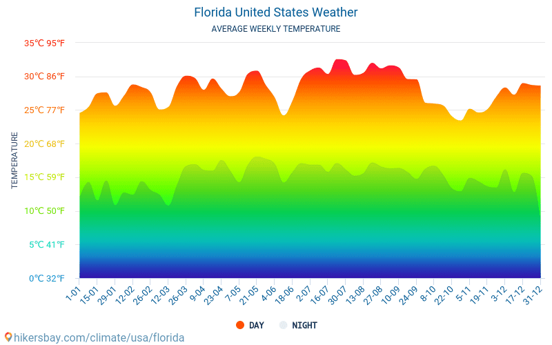Florida - Keskimääräiset kuukausi lämpötilat ja sää 2015 - 2024 Keskilämpötila Florida vuoden aikana. Keskimääräinen Sää Florida, Yhdysvallat. hikersbay.com