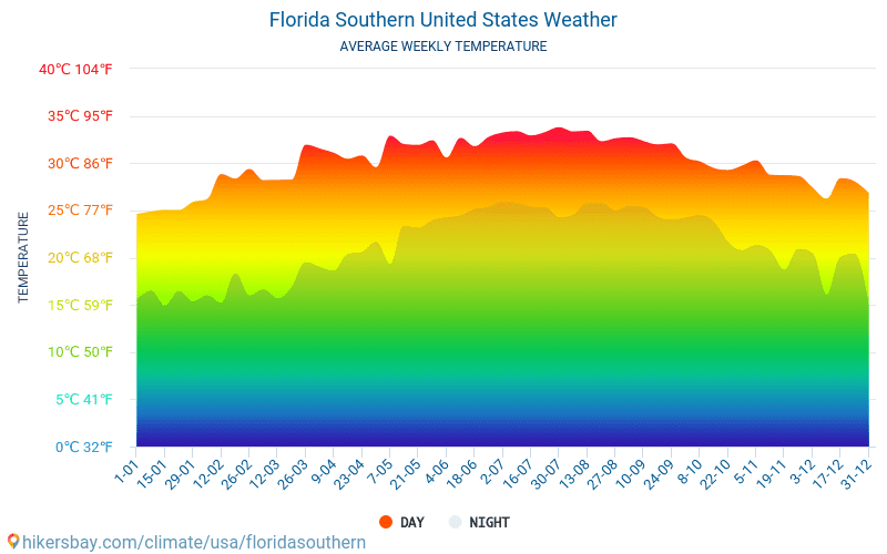 Південна Флорида - Середні щомісячні температури і погода 2015 - 2024 Середня температура в Південна Флорида протягом багатьох років. Середній Погодні в Південна Флорида, Сполучені Штати. hikersbay.com