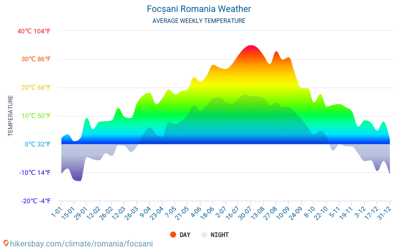 Focșani - Clima y temperaturas medias mensuales 2015 - 2024 Temperatura media en Focșani sobre los años. Tiempo promedio en Focșani, Rumania. hikersbay.com