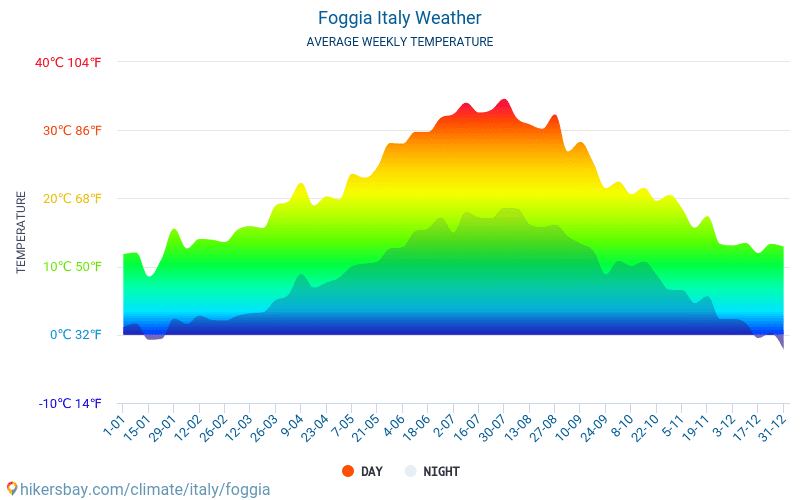 Foggia - औसत मासिक तापमान और मौसम 2015 - 2024 वर्षों से Foggia में औसत तापमान । Foggia, इटली में औसत मौसम । hikersbay.com